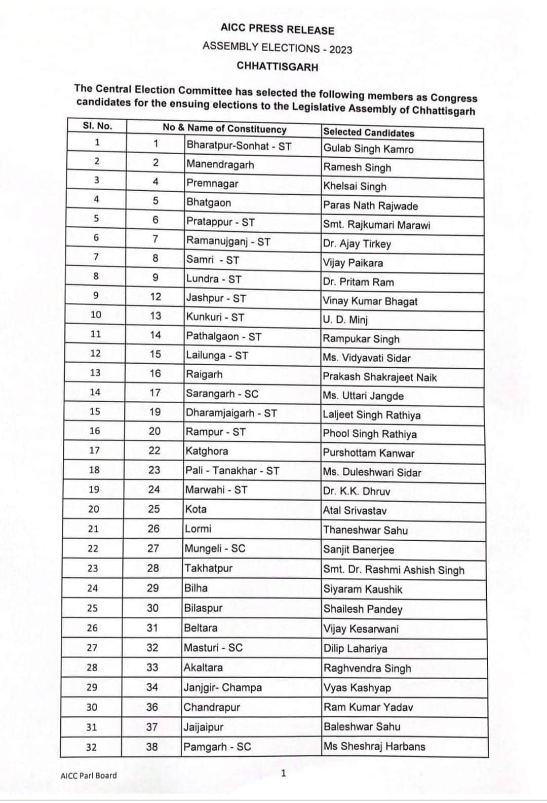 cg congress : कांग्रेस की केंद्रीय कमेटी ने आज 53 सीटों पर दूसरी सूची जारी कर दी है जिसमे कई विधायकों के टिकट काटे गए है देखें सूची।