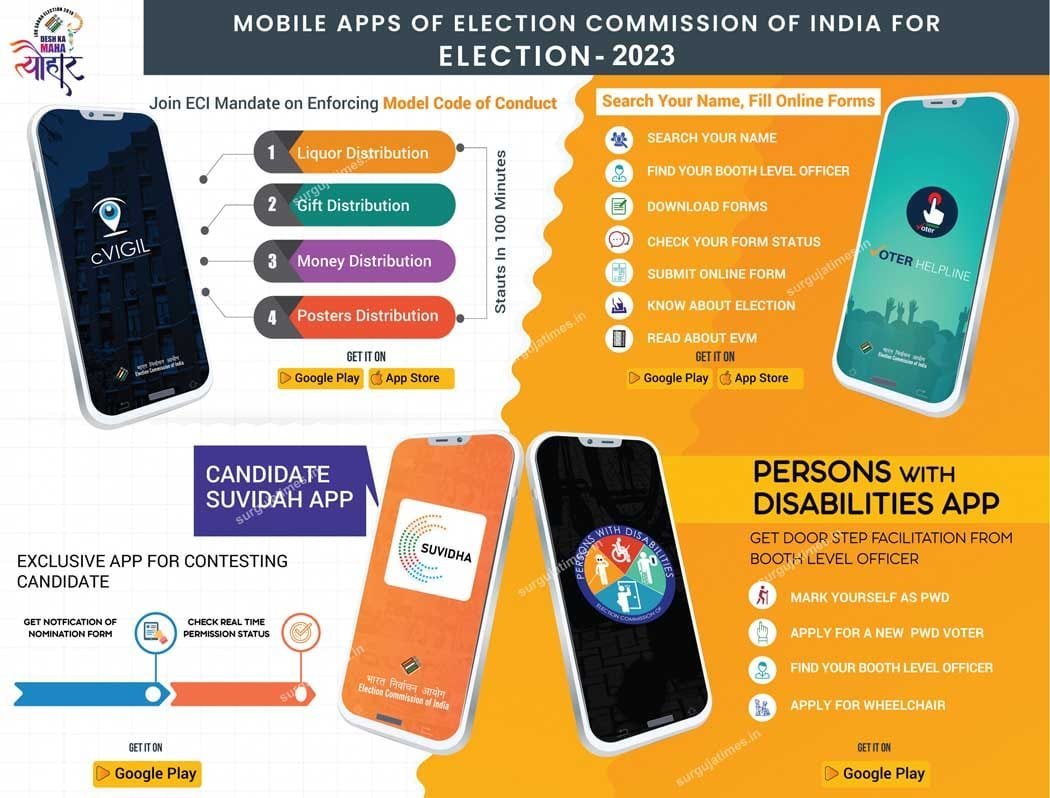 Ambikapur : विधानसभा निर्वाचन के तहत ये Apps और Portal आयेंगे आपके काम ,चाहे आपको नाम जुड़वाना हो , या फिर नाम कटवाना हो , या फिर अपना वोटर आईडी सर्च करनी हो , या फिर किसी का कंप्लेंट करनी हो , यहाँ मिलेगी सारा जानकारी